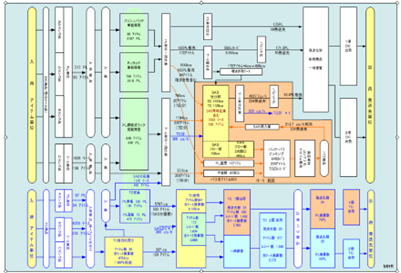 Diagram of Logistics Block Flow