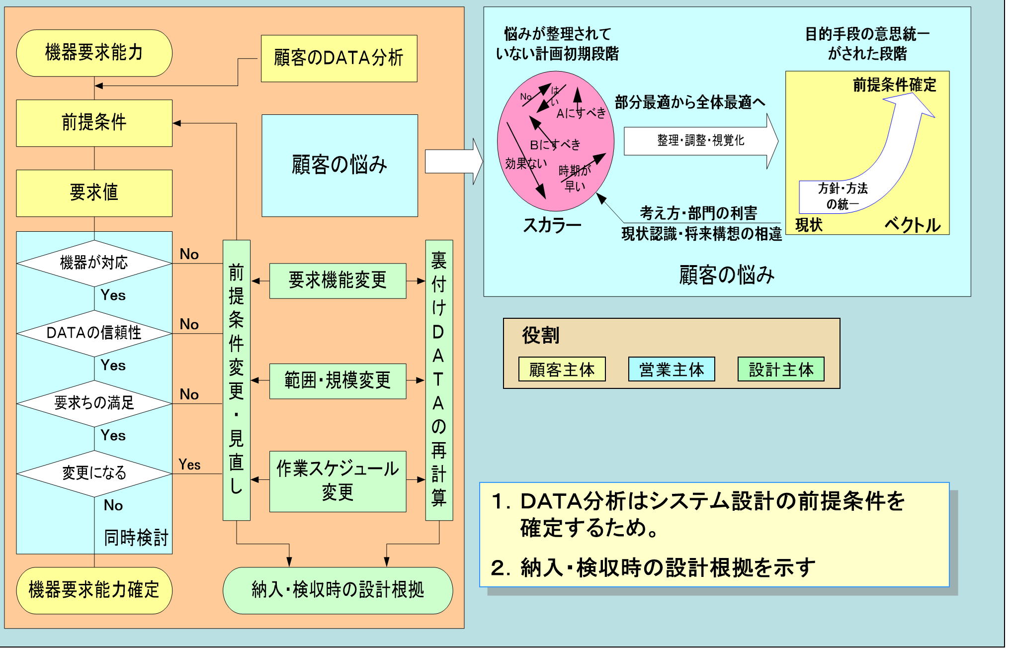 Flowchart of System Design Prerequisites and Data Analysis