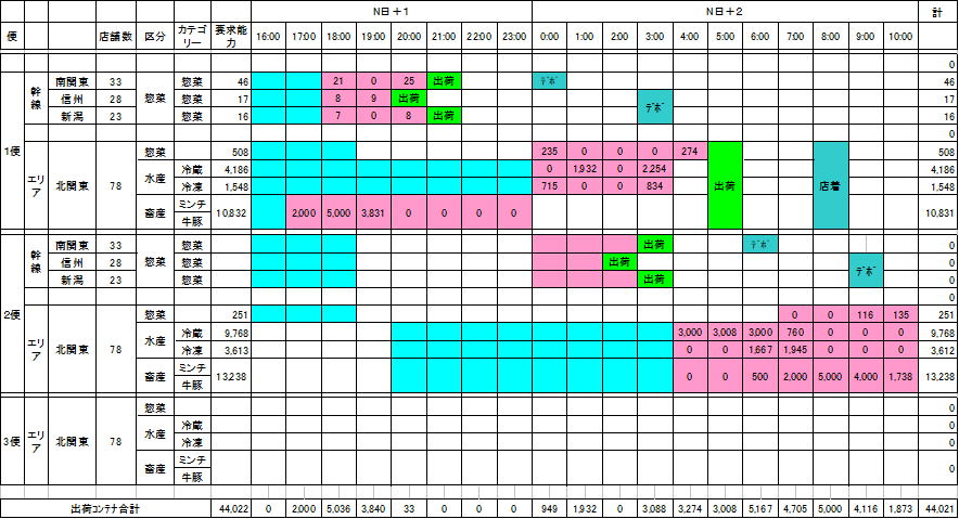 Distribution Center Backward Scheduling Diagram (Tera Calculation 1)