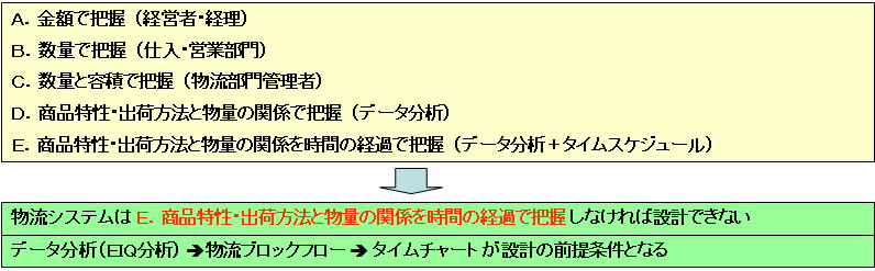 物量掌握的 5 個層級