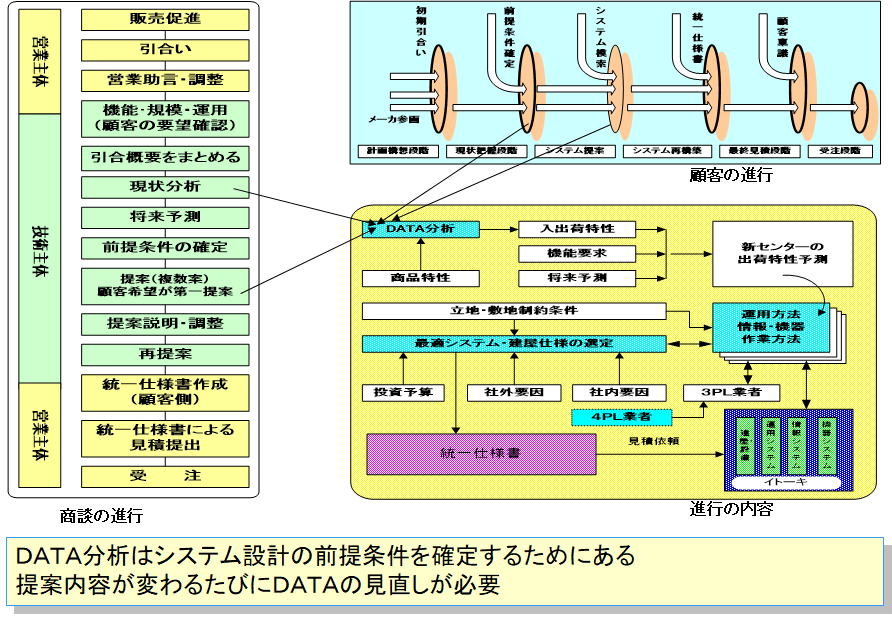 顯示商談、客戶、內容推進與數據分析時機的圖表