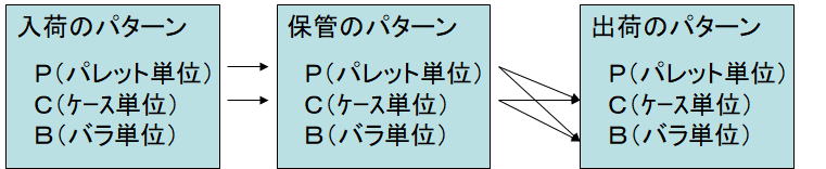 PCB分析（棧板、外箱、零散包裝型態分類）之分析圖