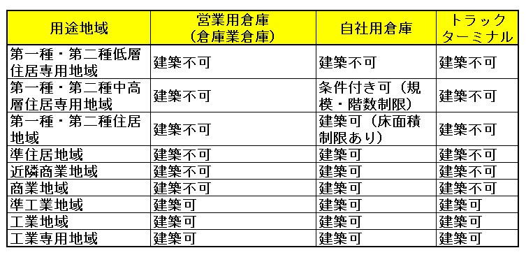 Permitted Zoning Districts by Logistics Facility Type Comparison Chart
