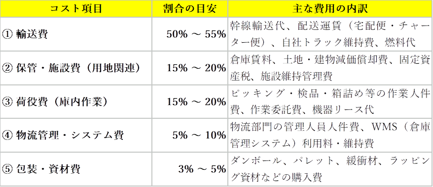 一般的な機能別物流コストの構成比