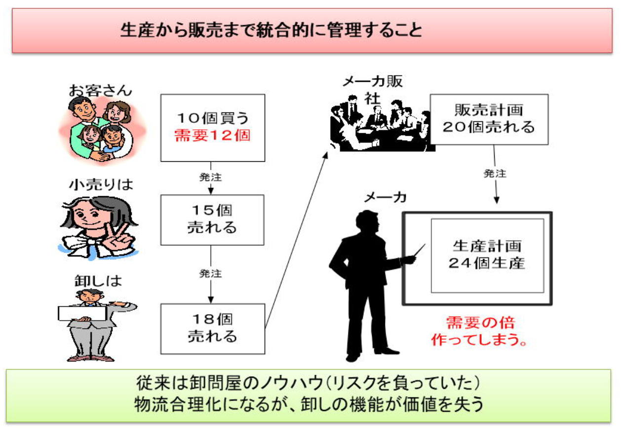 ブルウィップ効果の図解