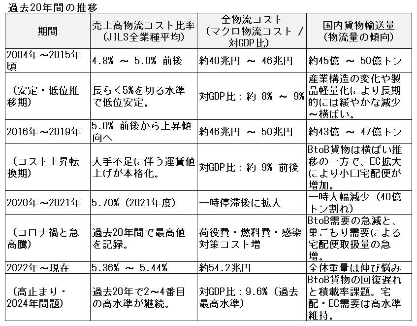 貨物輸送量のグラフメモ