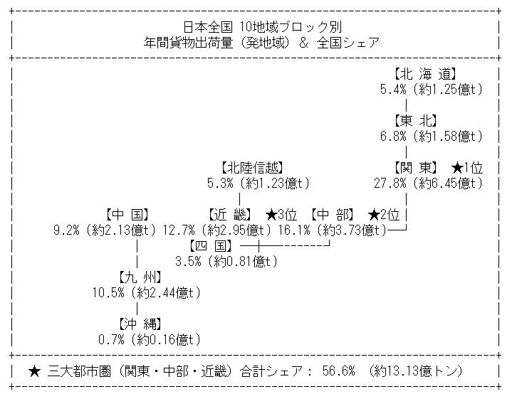 全国10地域ブロック別の物流量とシェア