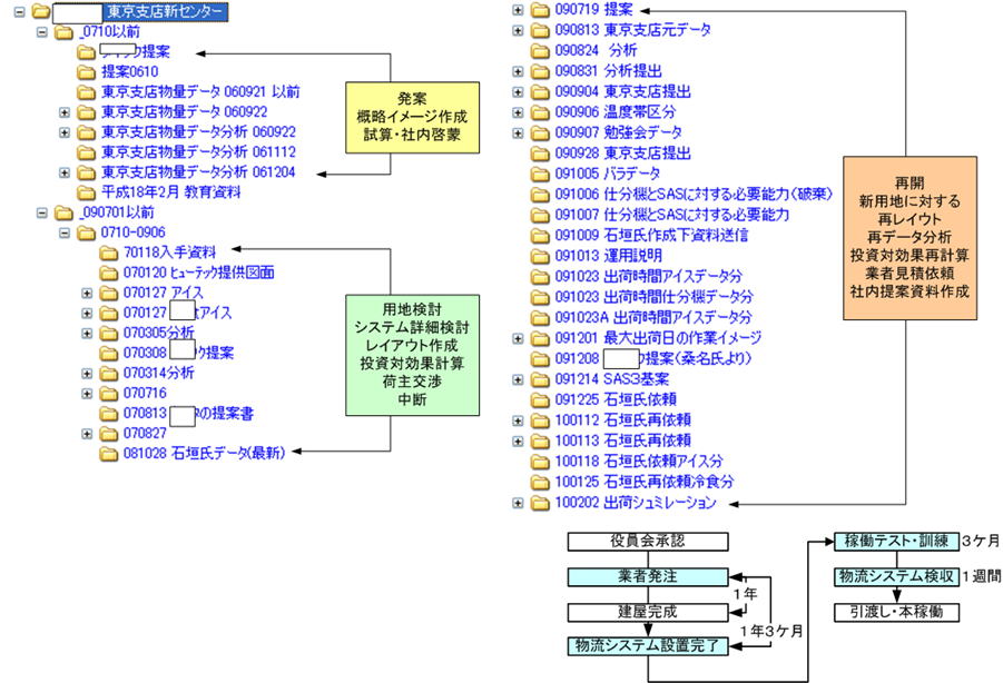 プロジェクト検討期間とフォルダ階層構造
