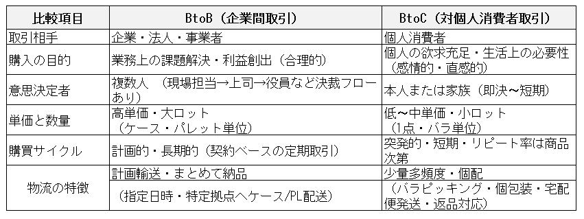 BtoBとBtoCの比較イメージ