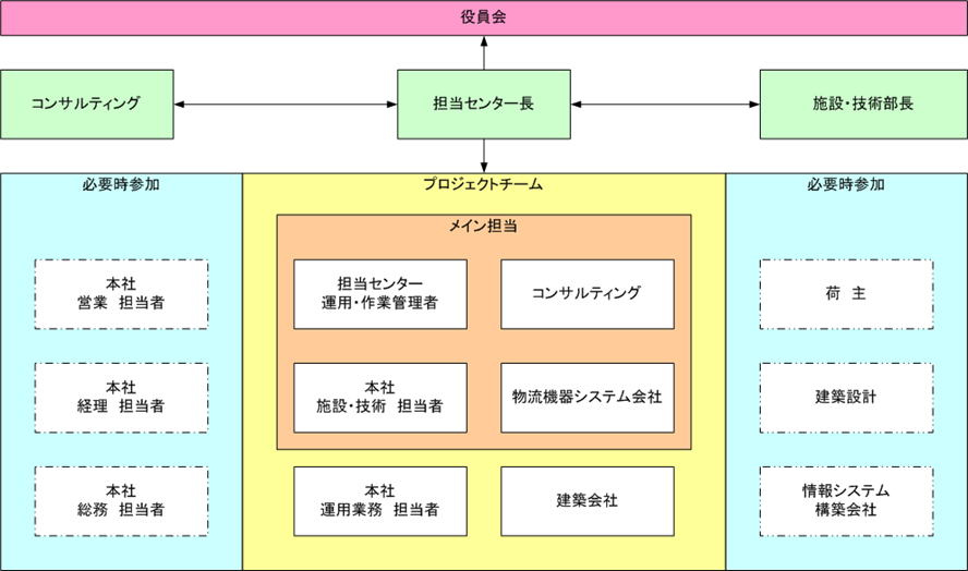 プロジェクト推進体制図