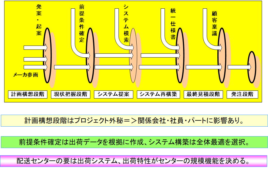 計画進行のステップ（ステージ・ゲート）