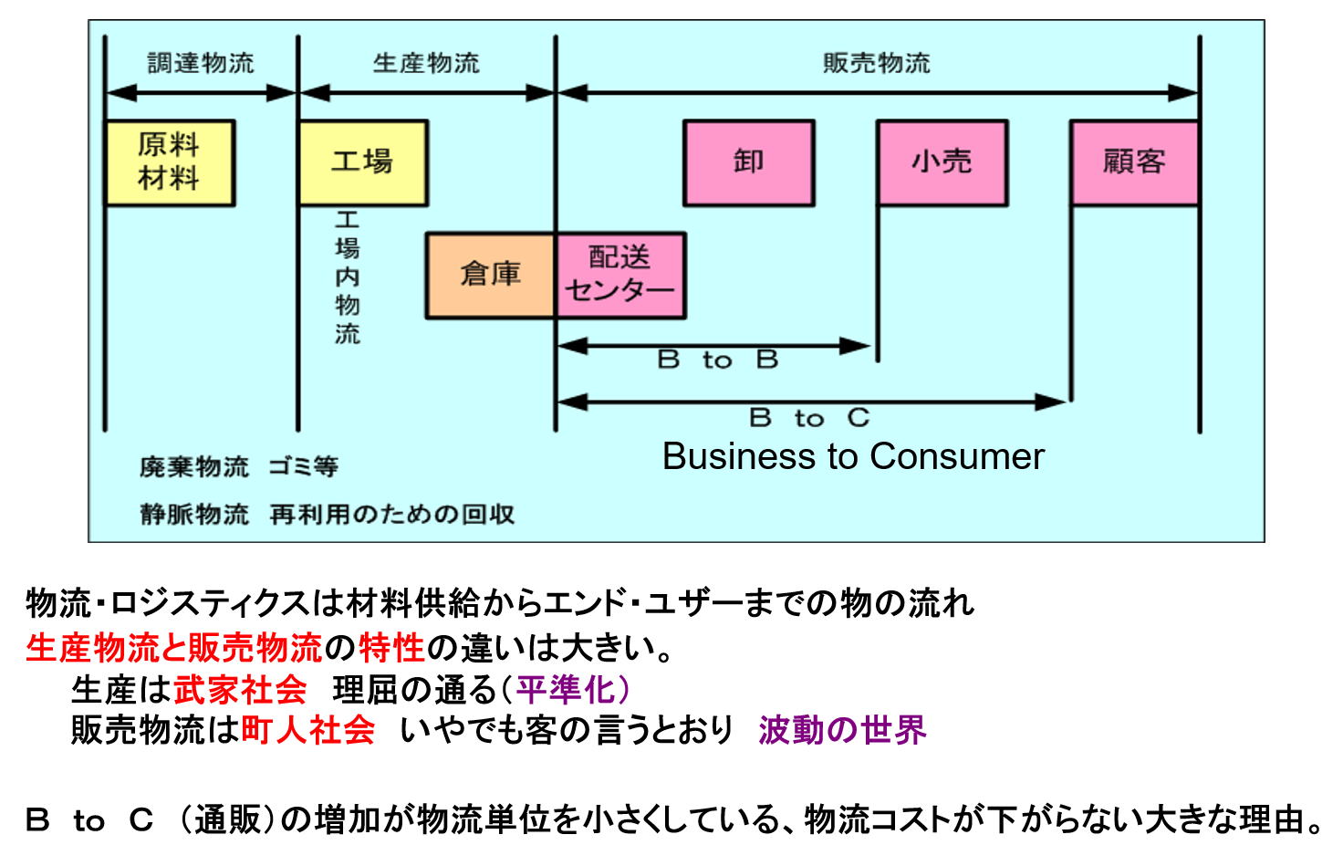 物流の種類・分類図