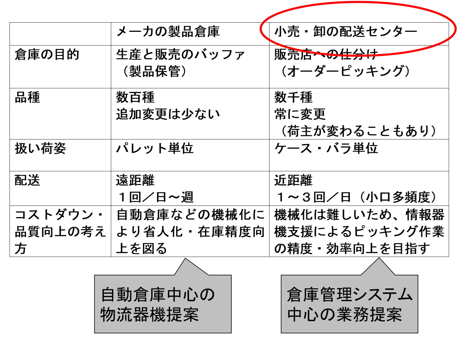 販売物流の倉庫特性