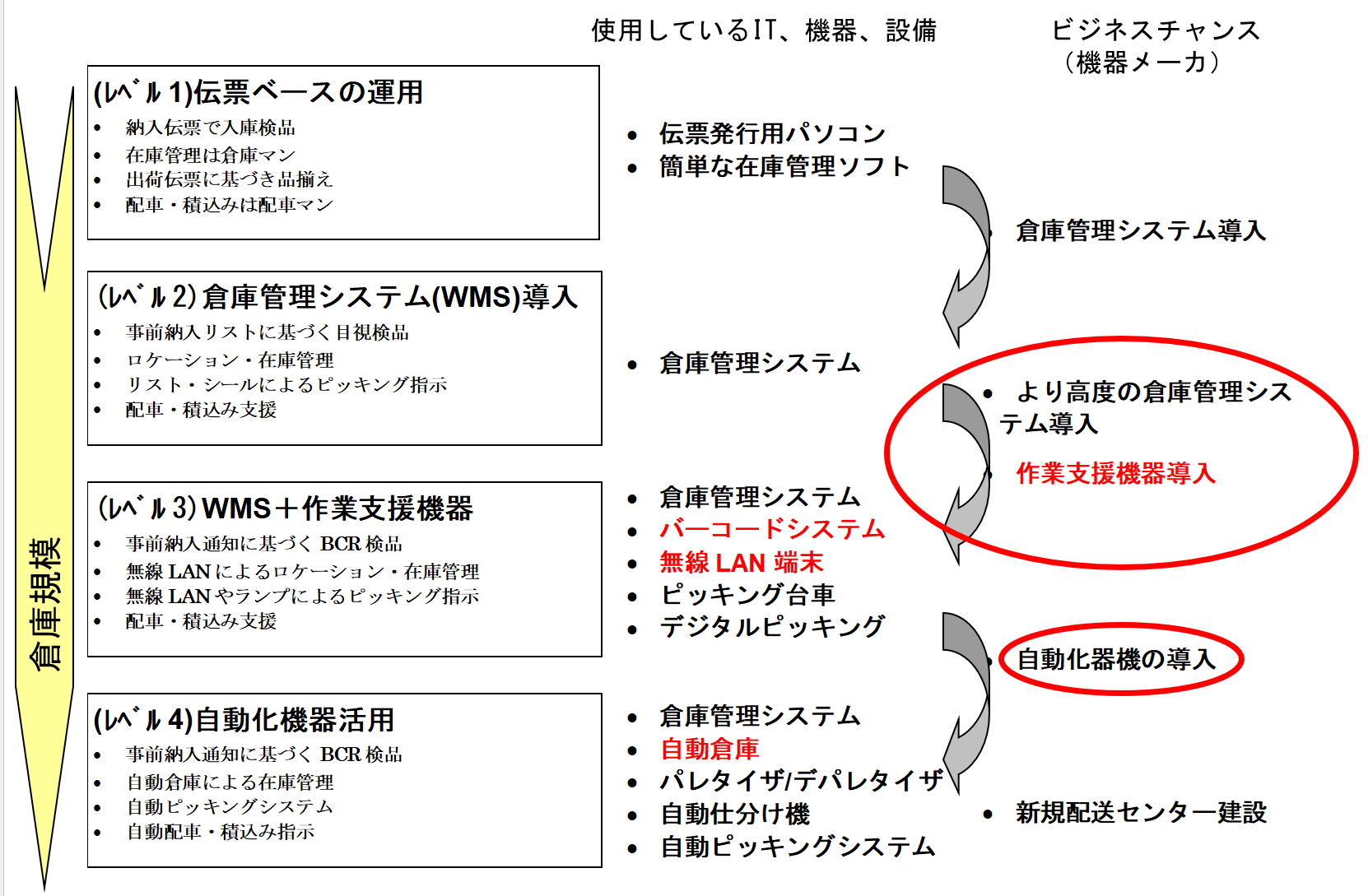 配送センターの管理レベル4段階