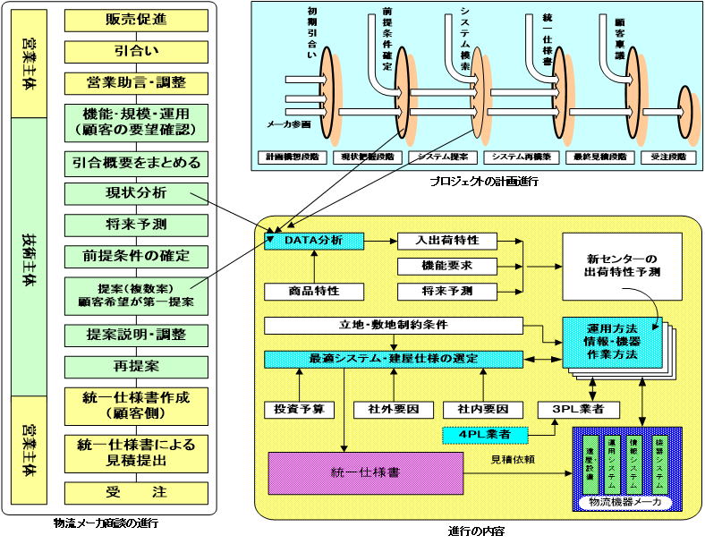 プロジェクト総合ロードマップ