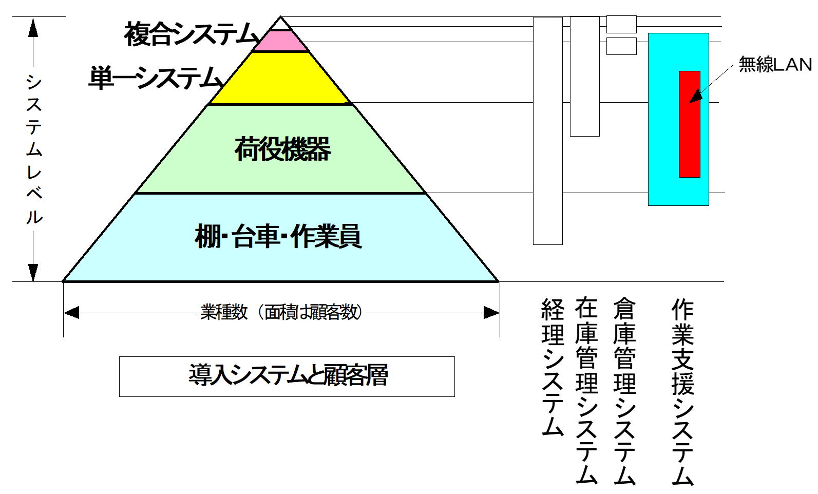 センター規模と情報システム区分