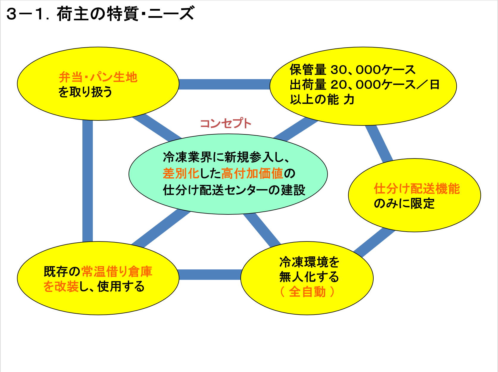 自動仕分配送システム 資料3