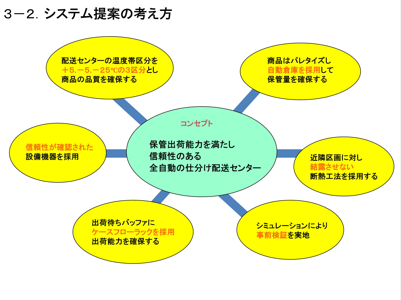 自動仕分配送システム 資料4