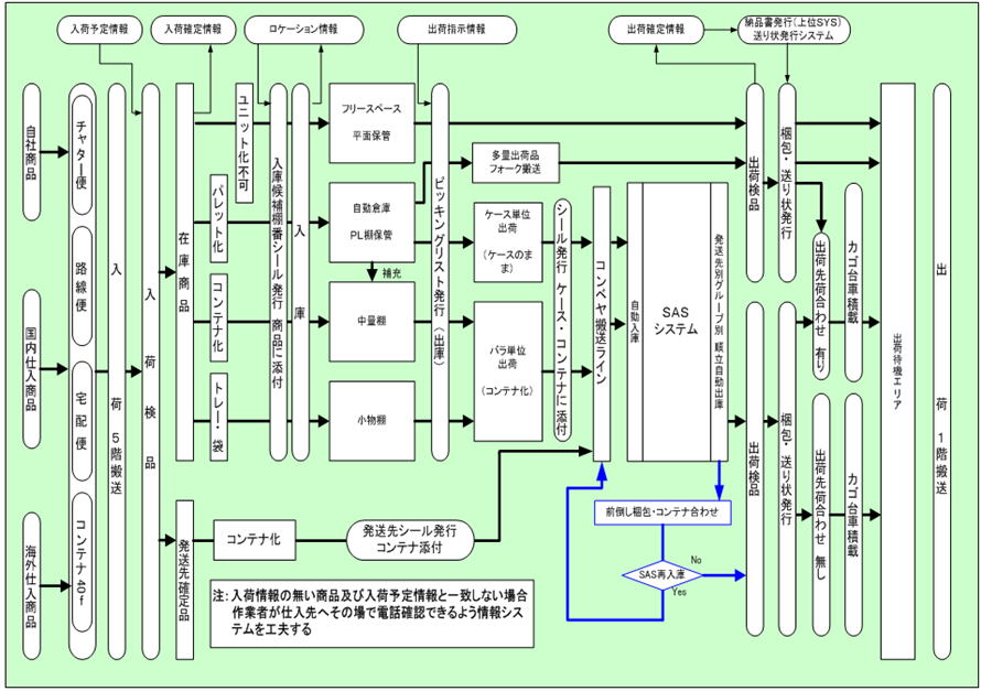 物流フロー図（例）