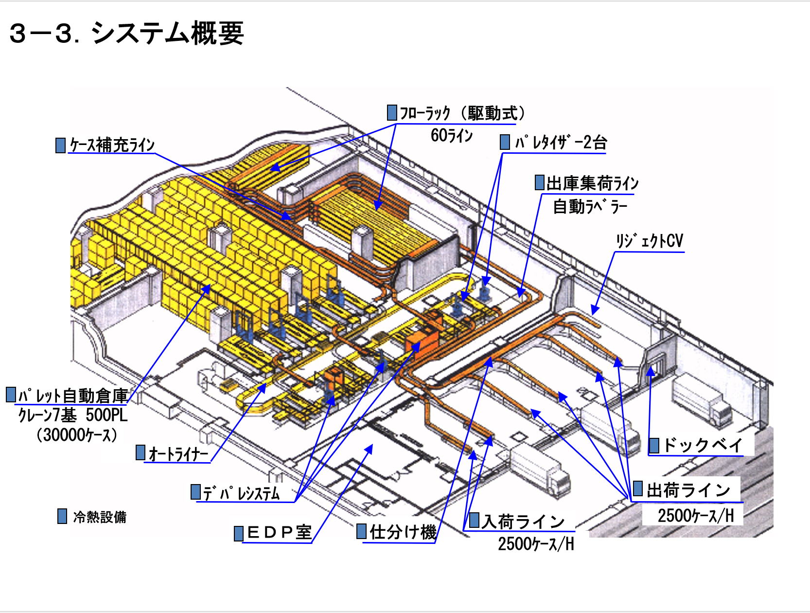 自動仕分配送システム 資料5