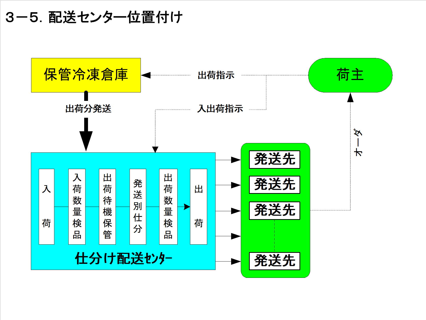 自動仕分配送システム 資料7