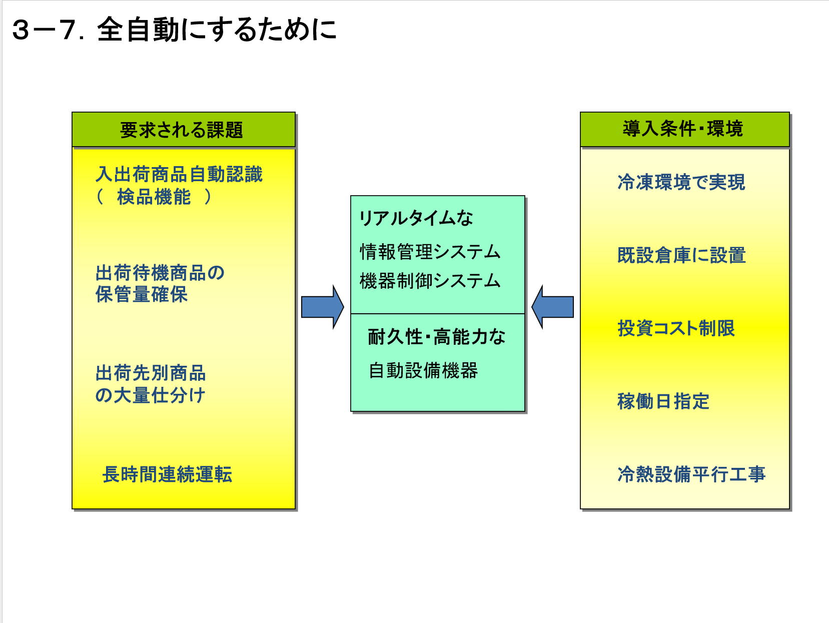 自動仕分配送システム 資料9