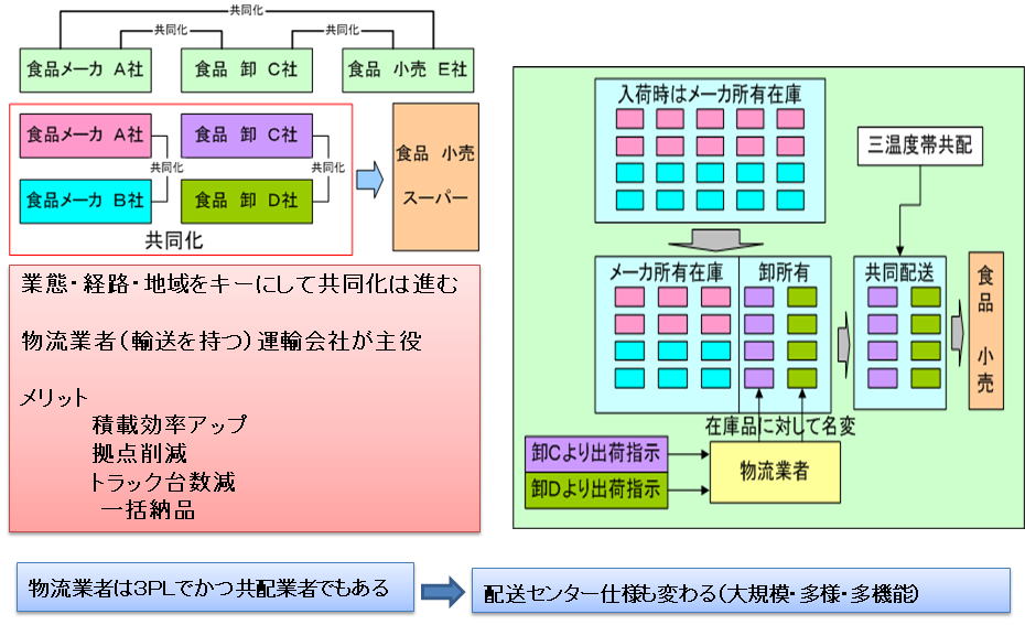 物流の共同化のイメージ