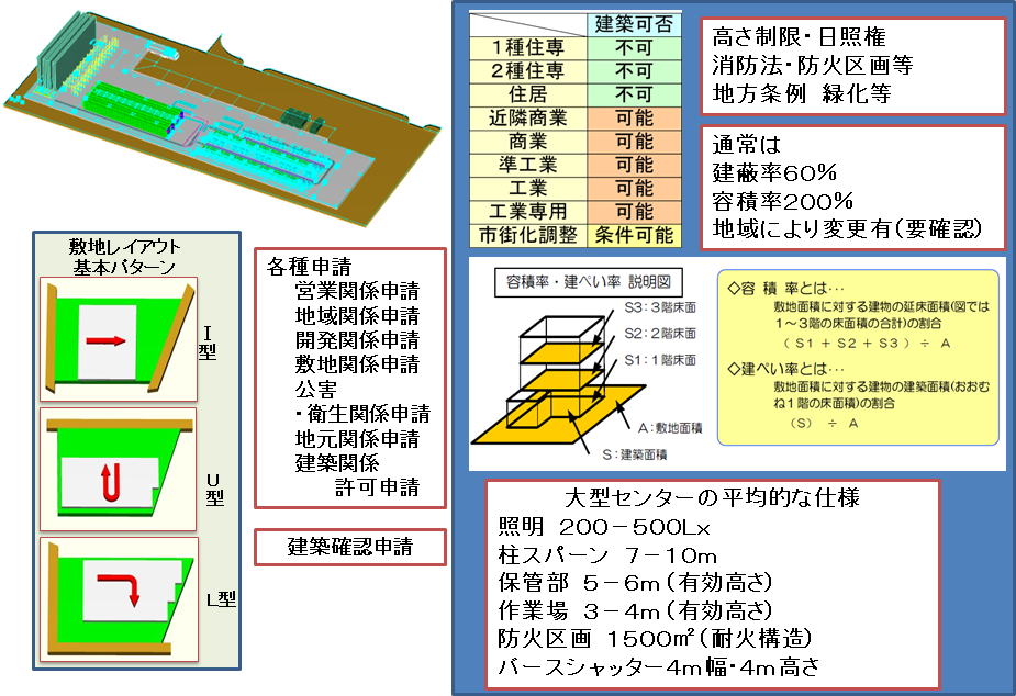 敷地・建屋についての説明