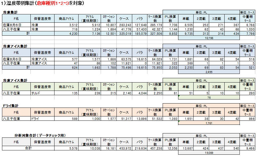 在庫数と必要保管設備 規模計算例
