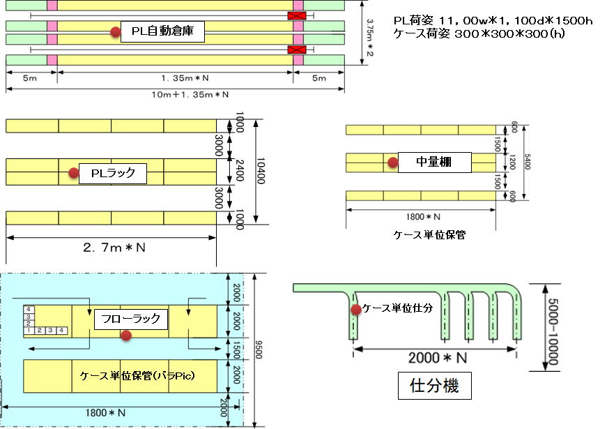 設備と設置面積