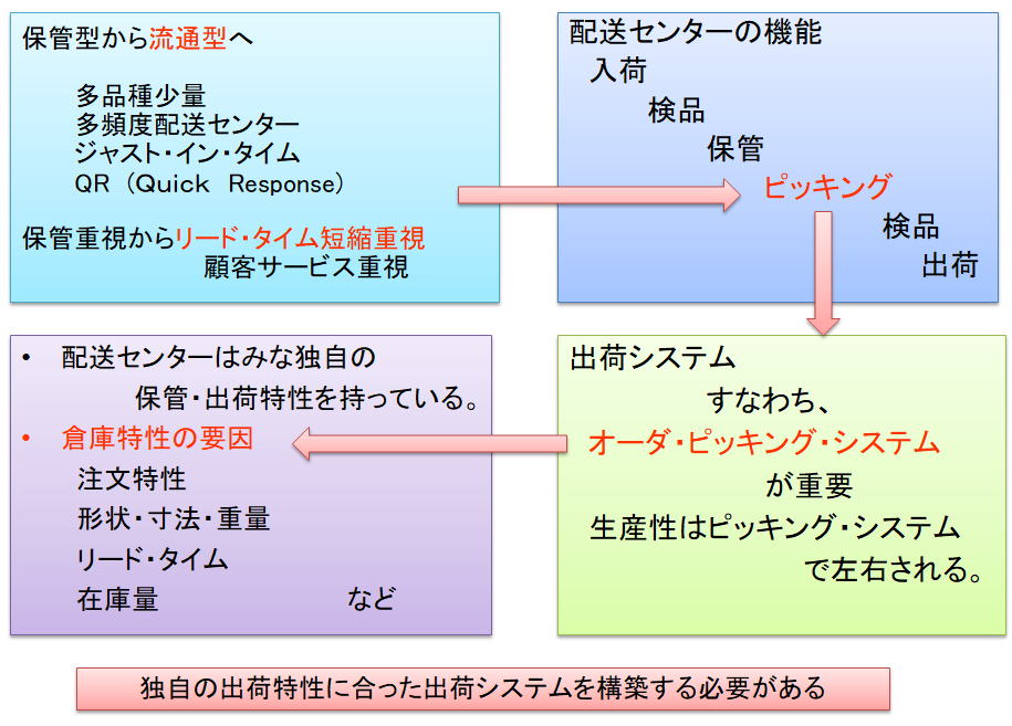 配送センター要求機能の変化（販売物流）