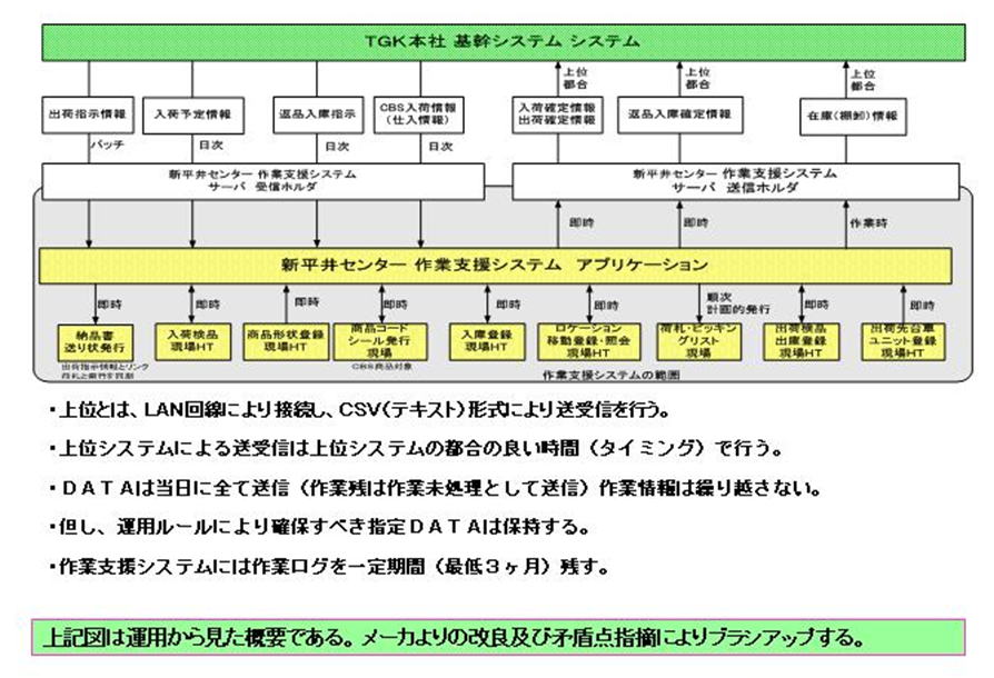 基幹システムと配送センター情報システム例