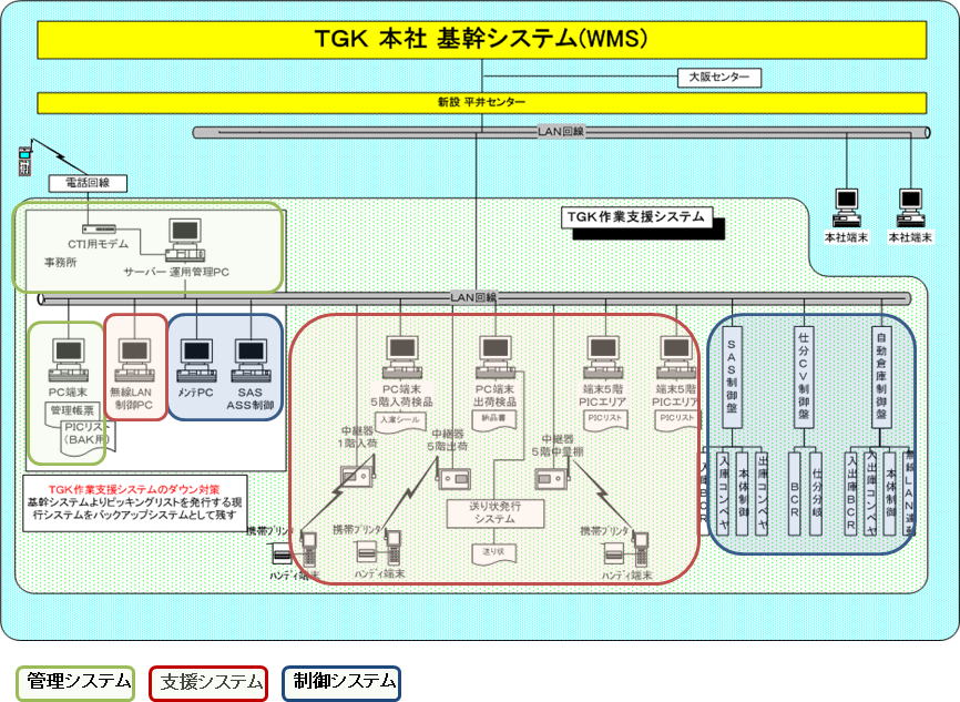配送センターの情報システム構成