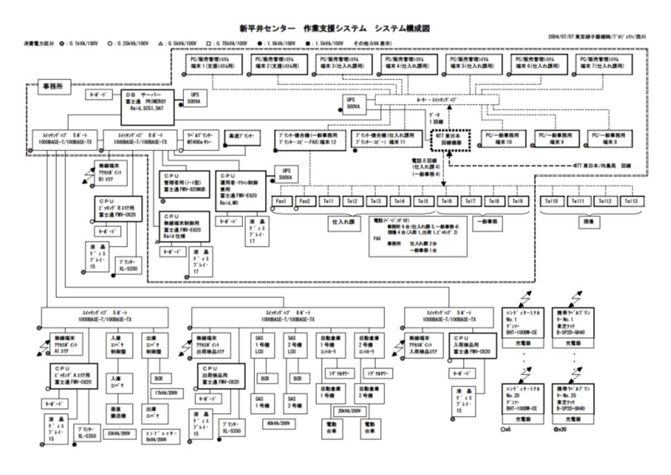 配送センターの情報システム詳細図例