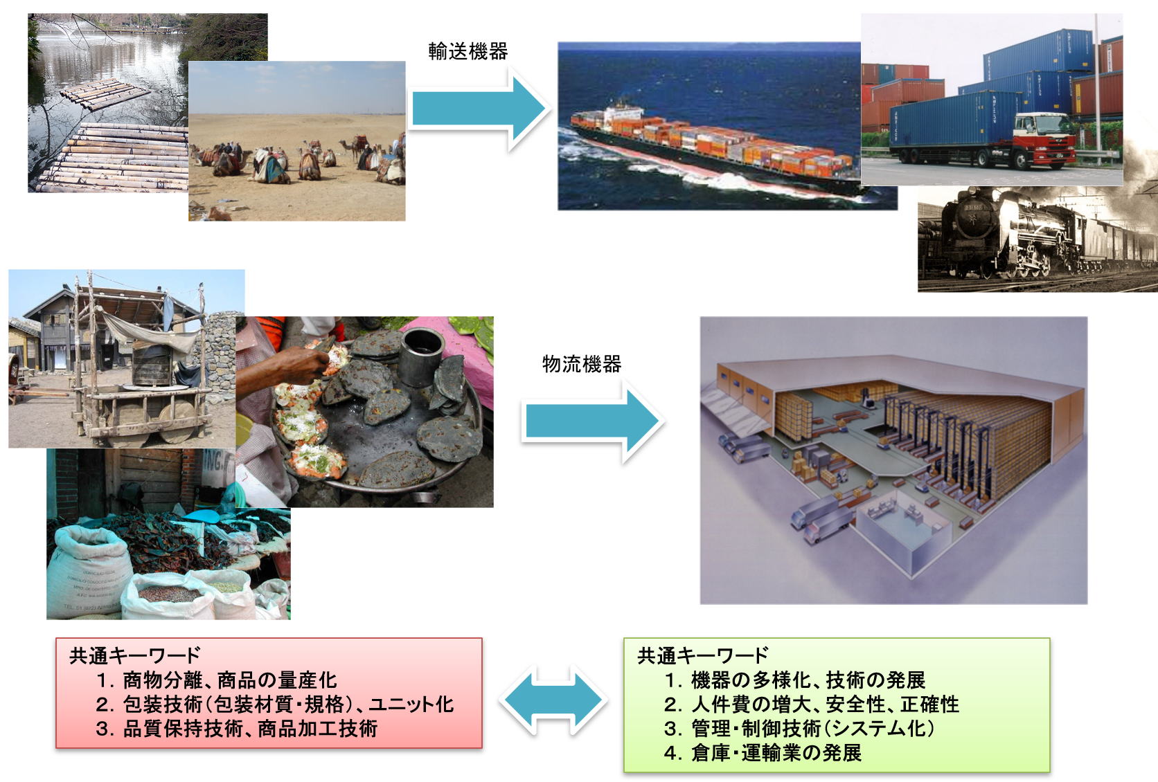 物流変遷図