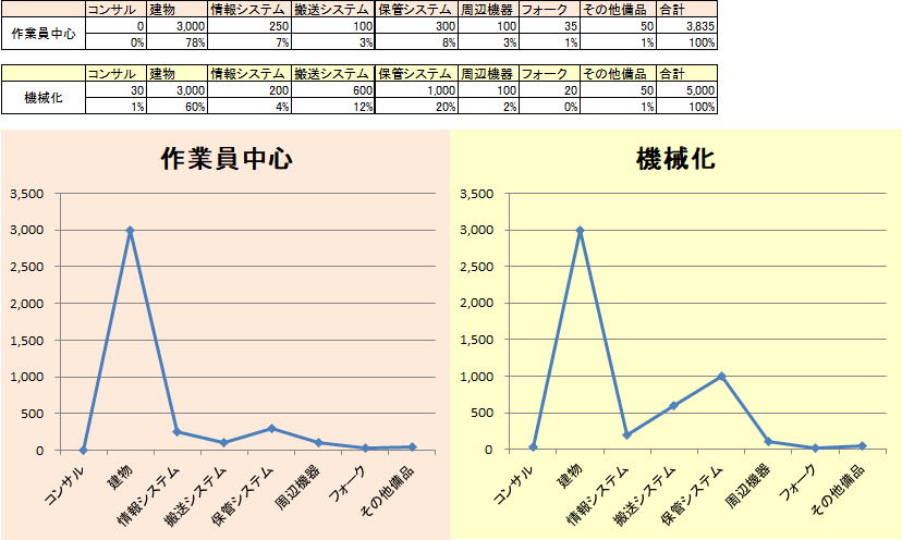 配送センターの投資内訳
