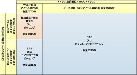 EIQマトリクス表のグループ分類事例