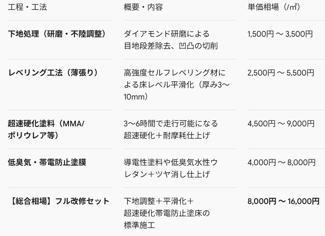平米単価相場表