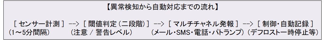 アラート異常検知イメージ