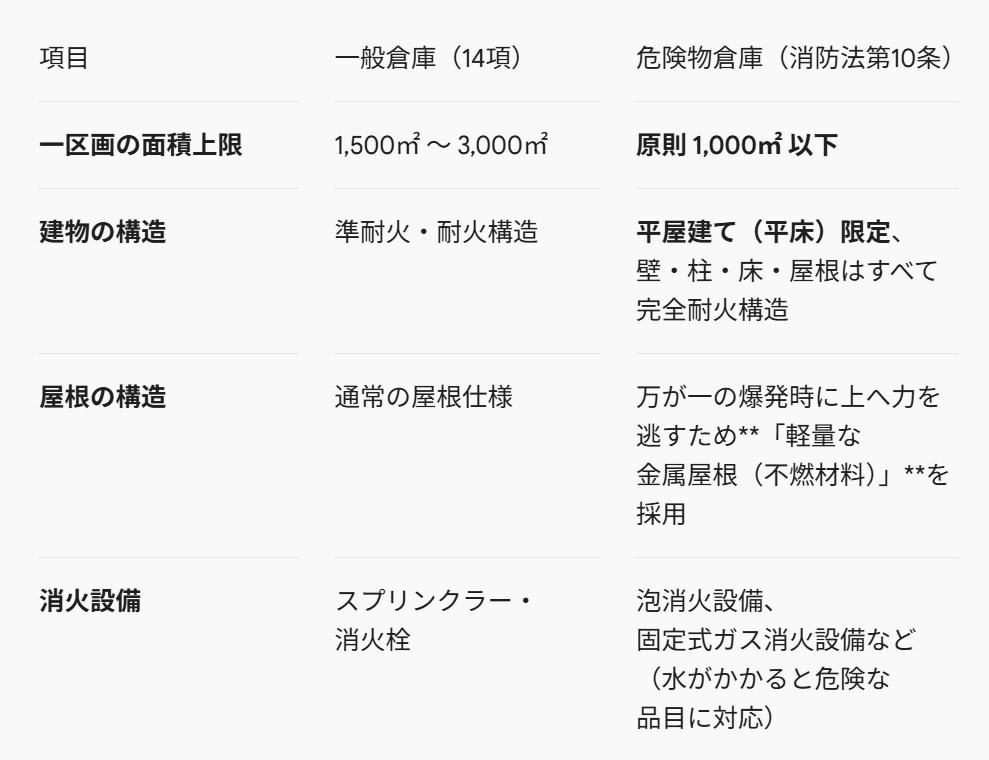 危険物倉庫の基準・構造