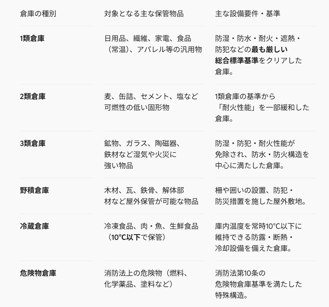 倉庫の種別一覧