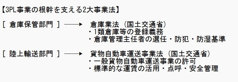 物流インフラに関わる法律関係図