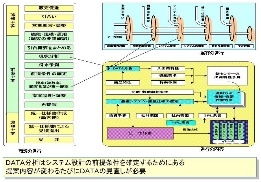 DATA分析的執行時期