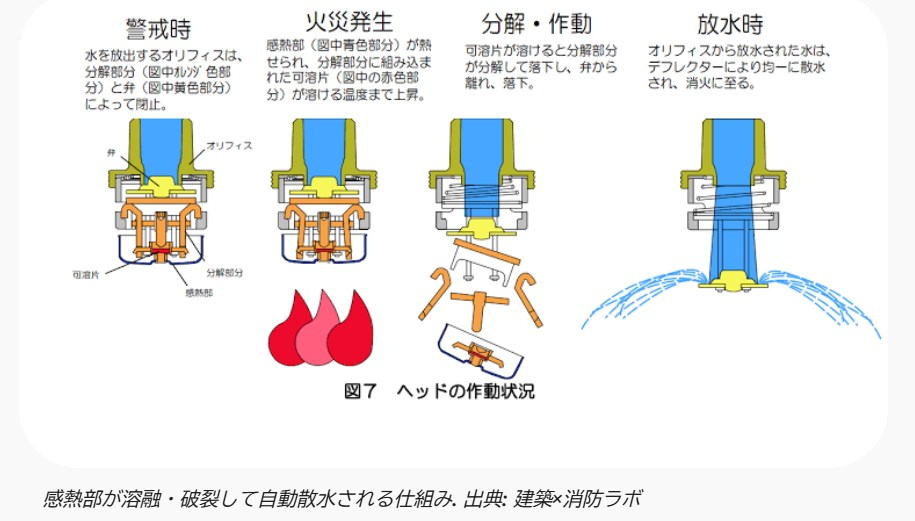 自動噴水系統機制圖解