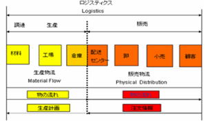 生產物流與銷售物流的差異