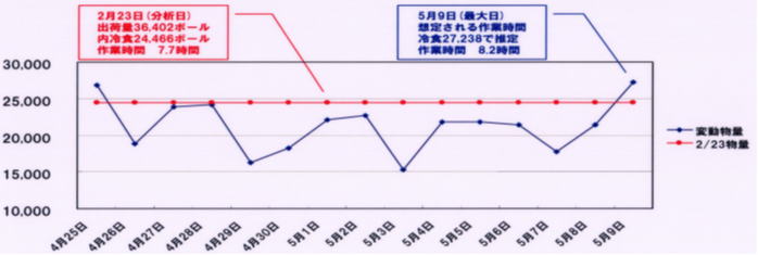 數據的定位（2月23日分析日與5月9日最大日比較圖表）