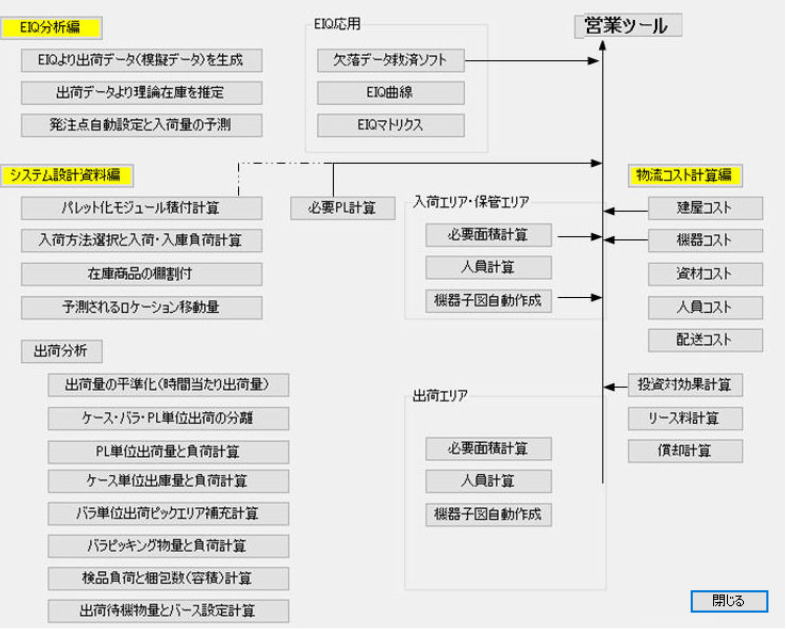 EIQ分析・系統設計・物流成本計算程式綜合流程