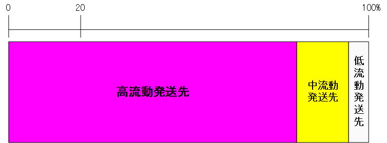 送貨物量比率