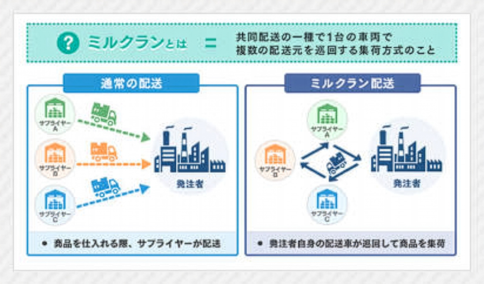 牛奶取貨集運概念圖