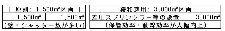 1,500㎡ 區劃與 3,000㎡ 區劃放寬概念圖